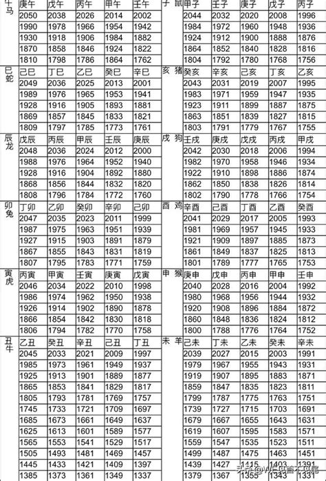 67年次|12生肖對照表最完整版本！告訴你生肖紀年：出生年份、年齡對照。